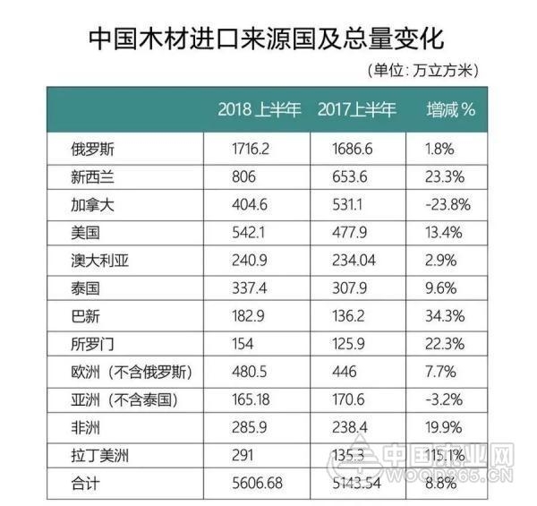 美国将失中国市场?中国木材正寻找替代者!