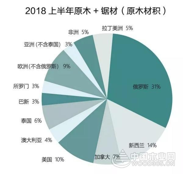 美国将失中国市场?中国木材正寻找替代者!