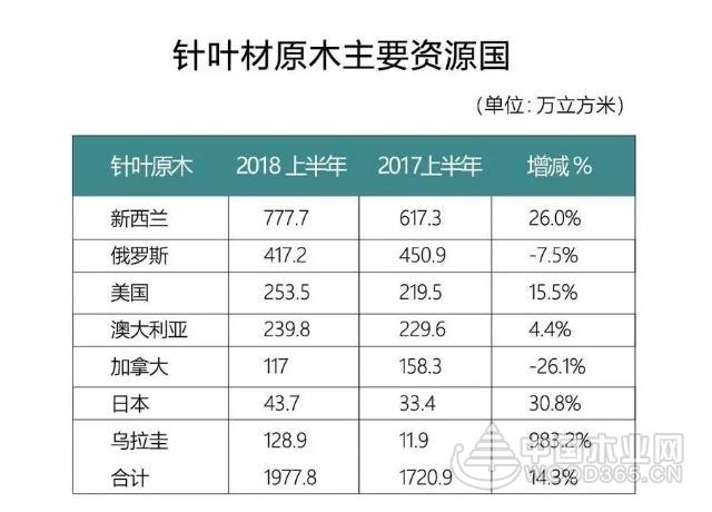 美国将失中国市场?中国木材正寻找替代者!