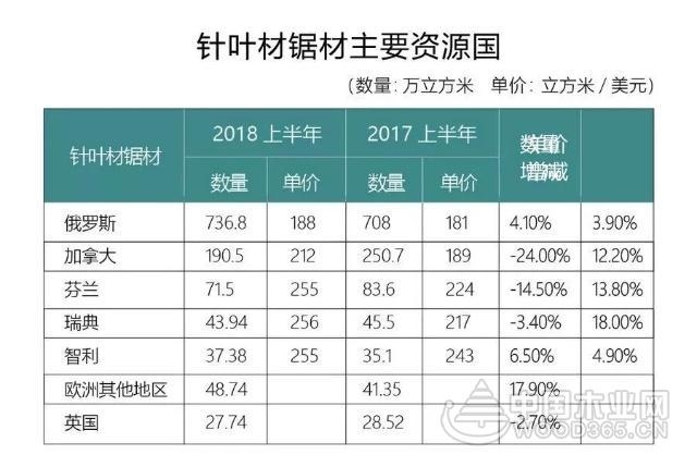美国将失中国市场?中国木材正寻找替代者!
