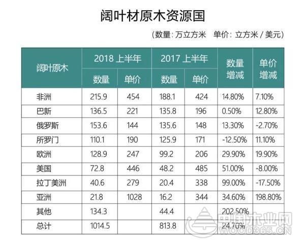 美国将失中国市场?中国木材正寻找替代者!