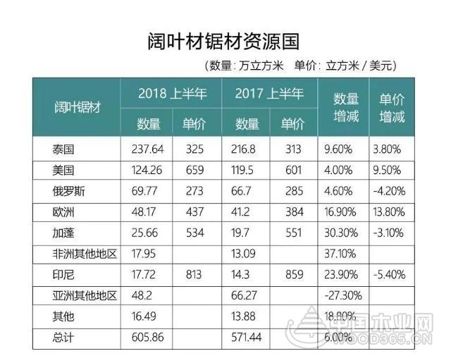 美国将失中国市场?中国木材正寻找替代者!