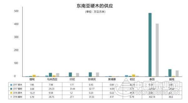 美国将失中国市场?中国木材正寻找替代者!
