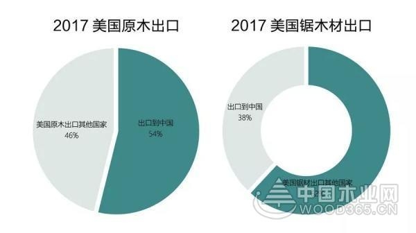 美国将失中国市场?中国木材正寻找替代者!