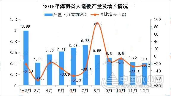 2018年海南人造板产量6.35万方 同比下降31.4%