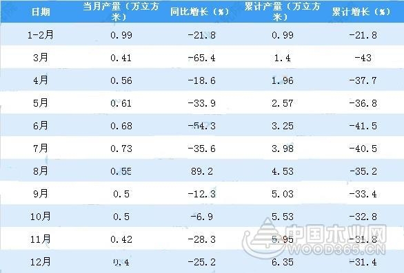 2018年海南人造板产量6.35万方 同比下降31.4%