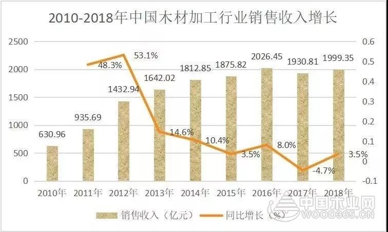 2018年木材加工业销售规模近2000亿元