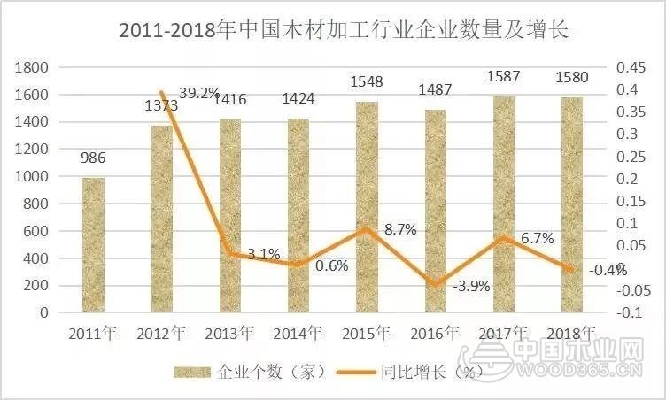 2018年木材加工业销售规模近2000亿元