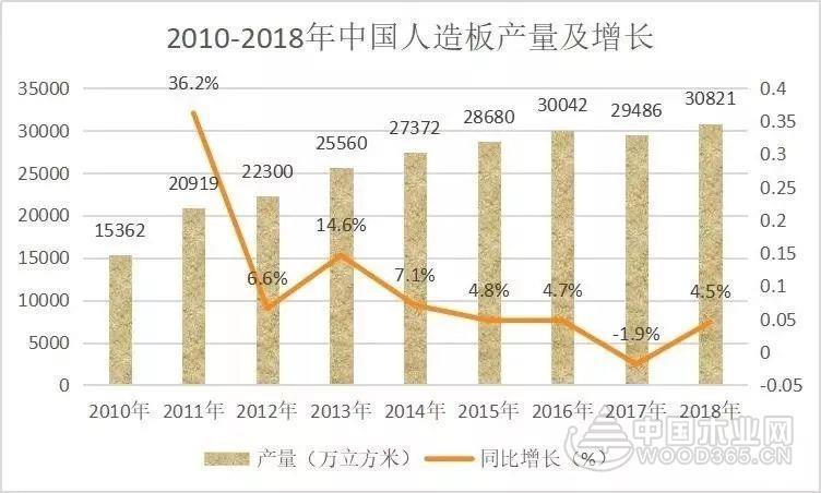 2018年木材加工业销售规模近2000亿元