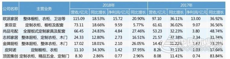 定制家居企业2018年平均营收增速不超过19%