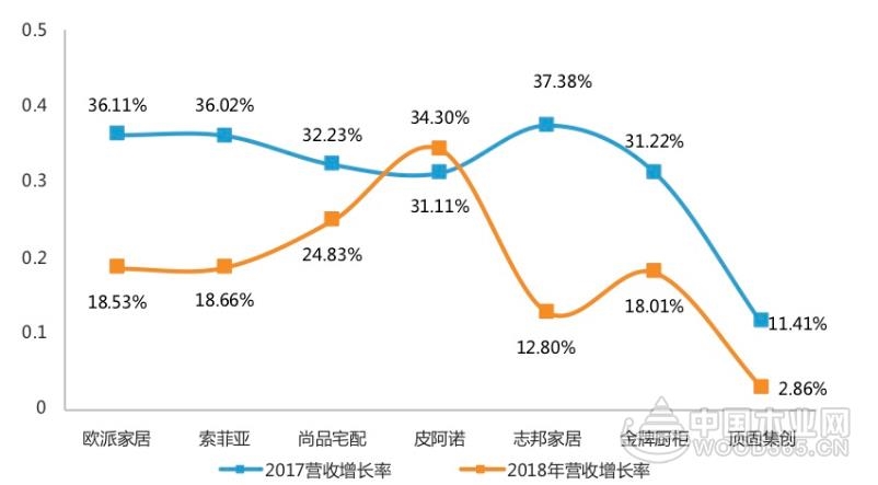 定制家居企业2018年平均营收增速不超过19%