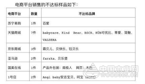 北京市消协：网售儿童家具不合格率高达80%