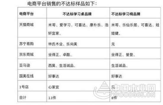 北京市消协：网售儿童家具不合格率高达80%