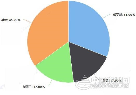 全球木材加工行业发展前景分析：中国仍将依赖进口