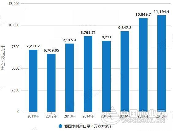 全球木材加工行业发展前景分析：中国仍将依赖进口