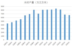 2012-2016年我国木材行业数据分析