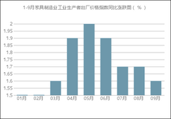 1-9月家具制造业工业生产者出厂价格指数同比上涨1.71%
