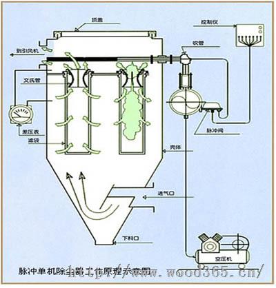 mc-Ⅱ型脉冲袋式除尘器